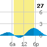 Dover Bridge tide chart for Monday, January 27, 2025
