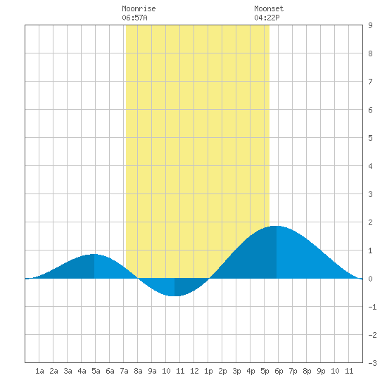 Dover Bridge tide chart for Tuesday, January 28, 2025
