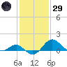 Dover Bridge tide chart for Wednesday, January 29, 2025