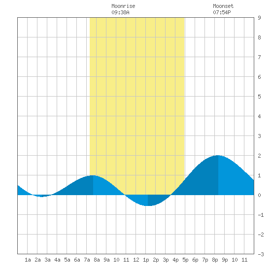 Dover Bridge tide chart for Thursday, January 2, 2025