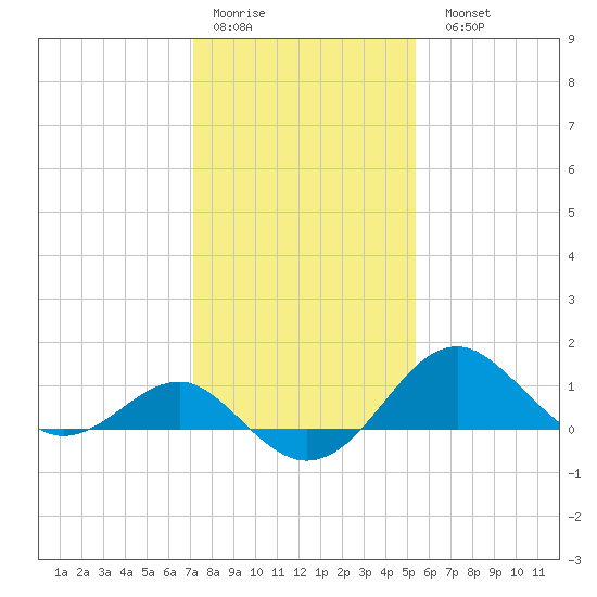 Dover Bridge tide chart for Thursday, January 30, 2025
