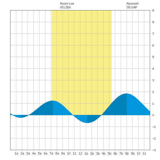 Dover Bridge tide chart for Friday, January 31, 2025