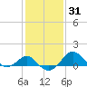 Dover Bridge tide chart for Friday, January 31, 2025