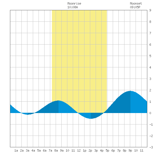 Dover Bridge tide chart for Friday, January 3, 2025