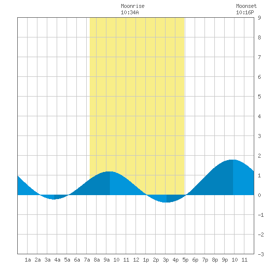 Dover Bridge tide chart for Saturday, January 4, 2025