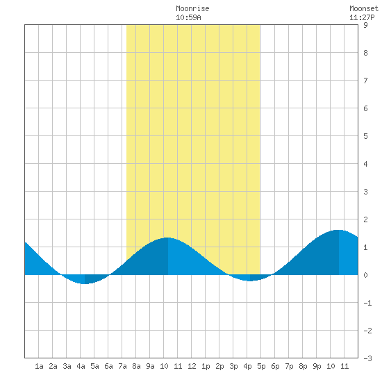 Dover Bridge tide chart for Sunday, January 5, 2025