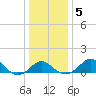 Dover Bridge tide chart for Sunday, January 5, 2025