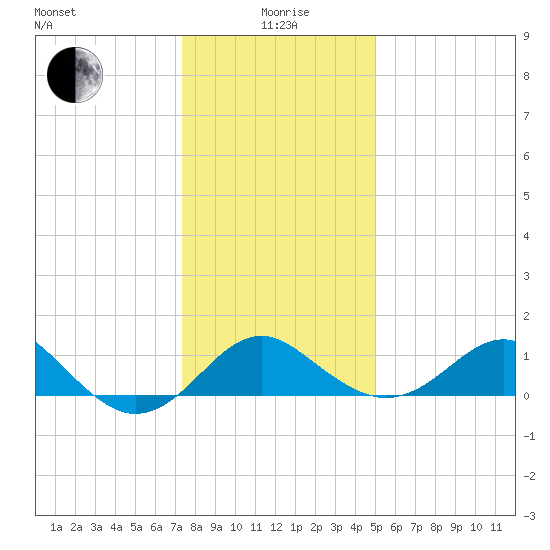 Dover Bridge tide chart for Monday, January 6, 2025