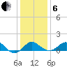 Dover Bridge tide chart for Monday, January 6, 2025