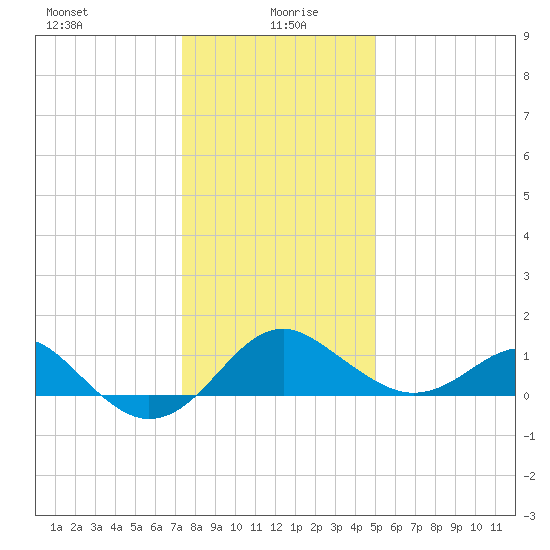Dover Bridge tide chart for Tuesday, January 7, 2025