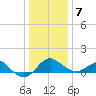 Dover Bridge tide chart for Tuesday, January 7, 2025