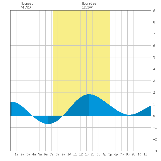 Dover Bridge tide chart for Wednesday, January 8, 2025