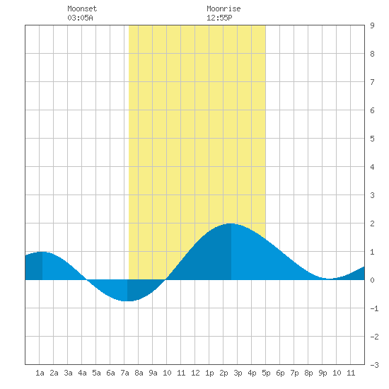 Dover Bridge tide chart for Thursday, January 9, 2025
