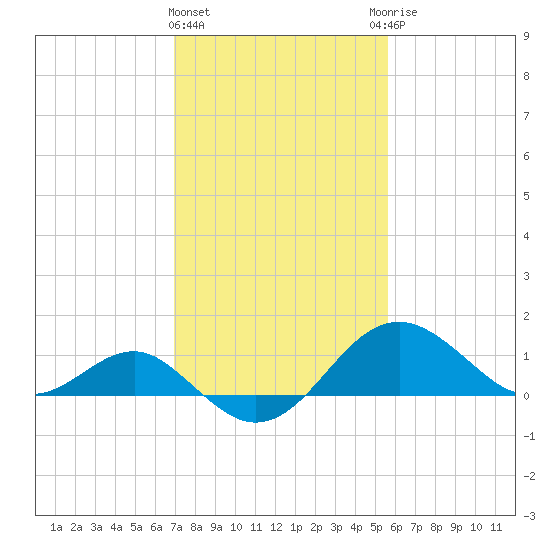 Dover Bridge tide chart for Tuesday, February 11, 2025