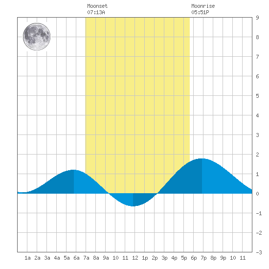 Dover Bridge tide chart for Wednesday, February 12, 2025