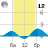 Dover Bridge tide chart for Wednesday, February 12, 2025