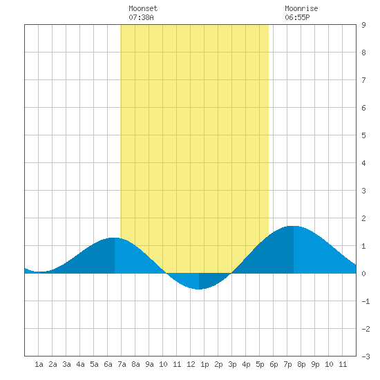 Dover Bridge tide chart for Thursday, February 13, 2025