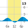 Dover Bridge tide chart for Thursday, February 13, 2025