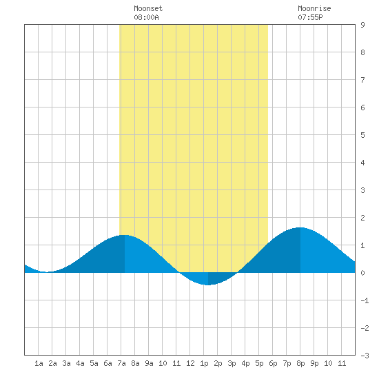 Dover Bridge tide chart for Friday, February 14, 2025