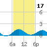 Dover Bridge tide chart for Monday, February 17, 2025