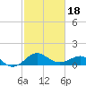 Dover Bridge tide chart for Tuesday, February 18, 2025