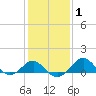 Dover Bridge tide chart for Saturday, February 1, 2025