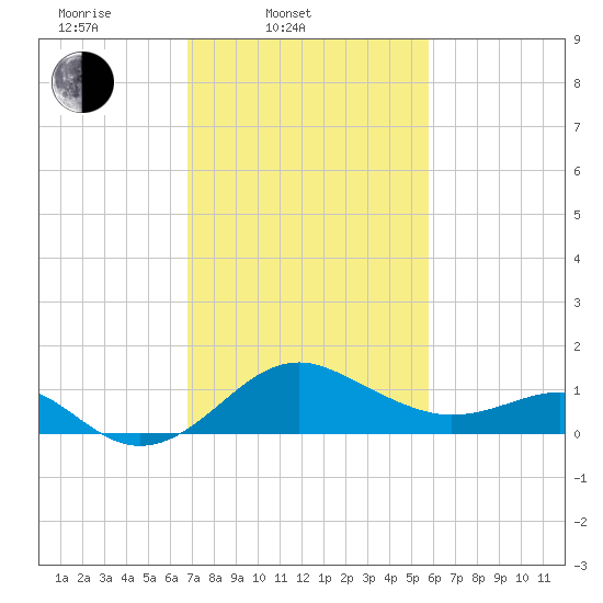 Dover Bridge tide chart for Thursday, February 20, 2025