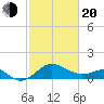 Dover Bridge tide chart for Thursday, February 20, 2025