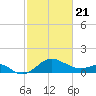 Dover Bridge tide chart for Friday, February 21, 2025
