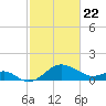 Dover Bridge tide chart for Saturday, February 22, 2025