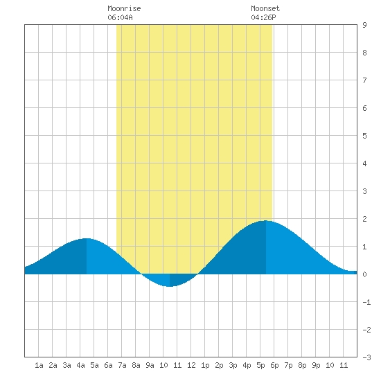 Dover Bridge tide chart for Wednesday, February 26, 2025