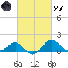 Dover Bridge tide chart for Thursday, February 27, 2025