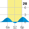 Dover Bridge tide chart for Friday, February 28, 2025