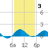 Dover Bridge tide chart for Monday, February 3, 2025