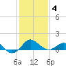 Dover Bridge tide chart for Tuesday, February 4, 2025