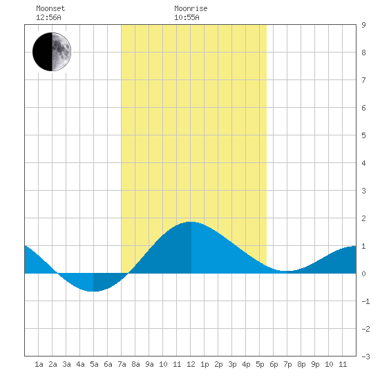 Dover Bridge tide chart for Wednesday, February 5, 2025