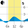 Dover Bridge tide chart for Wednesday, February 5, 2025