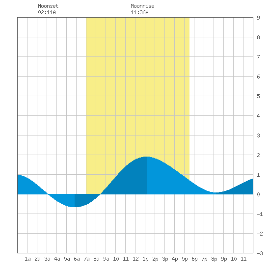 Dover Bridge tide chart for Thursday, February 6, 2025
