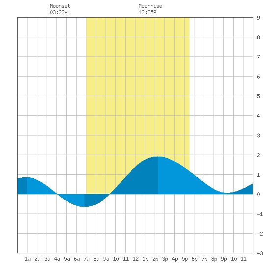 Dover Bridge tide chart for Friday, February 7, 2025