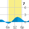 Dover Bridge tide chart for Friday, February 7, 2025