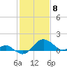Dover Bridge tide chart for Saturday, February 8, 2025