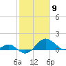 Dover Bridge tide chart for Sunday, February 9, 2025