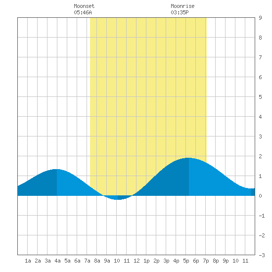 Dover Bridge tide chart for Monday, March 10, 2025