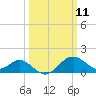 Dover Bridge tide chart for Tuesday, March 11, 2025