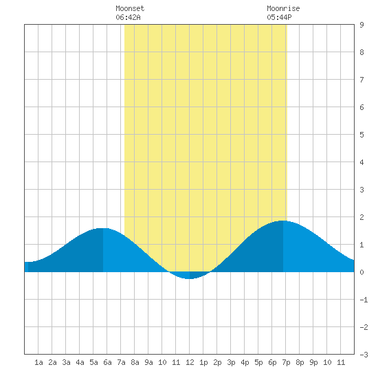 Dover Bridge tide chart for Wednesday, March 12, 2025