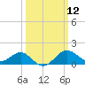 Dover Bridge tide chart for Wednesday, March 12, 2025