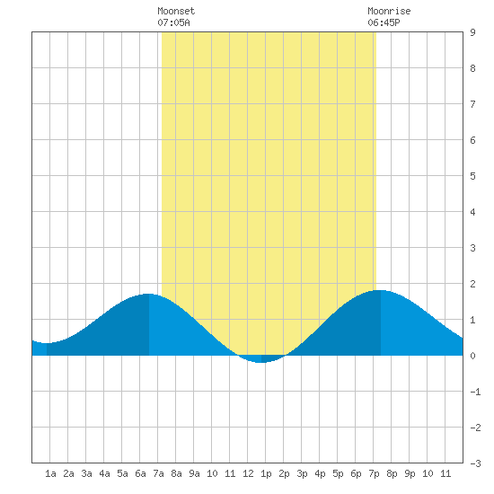 Dover Bridge tide chart for Thursday, March 13, 2025