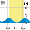 Dover Bridge tide chart for Friday, March 14, 2025
