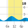 Dover Bridge tide chart for Tuesday, March 18, 2025