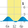Dover Bridge tide chart for Saturday, March 1, 2025
